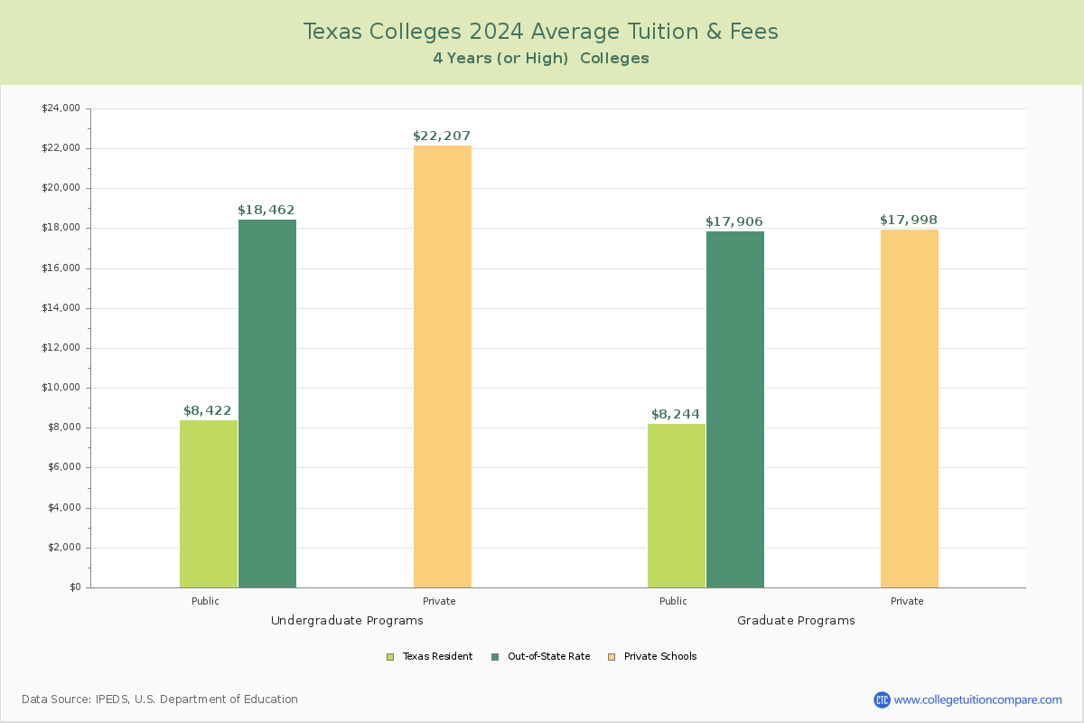 Texas 4-Year Colleges Average Tuition and Fees Chart
